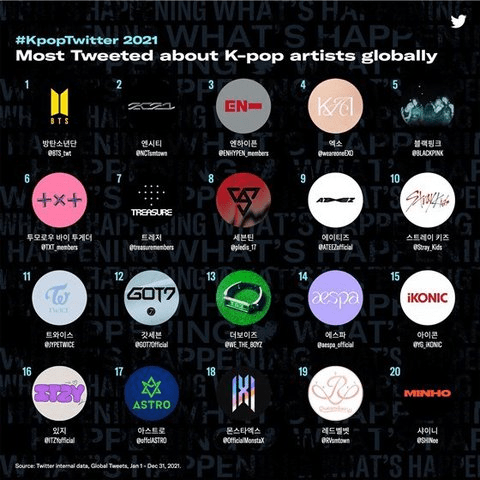 In 2021, The most Tweeted K-pop Singers Had Been..