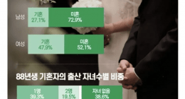 Marriage Details of People Born in 1988