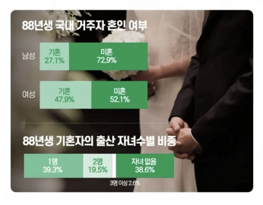 Marriage Details of People Born in 1988