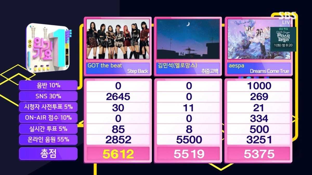This week&#8217;s Inkigayo Champ is &#8220;GOT the Beat&#8221; &#8211; Step Back