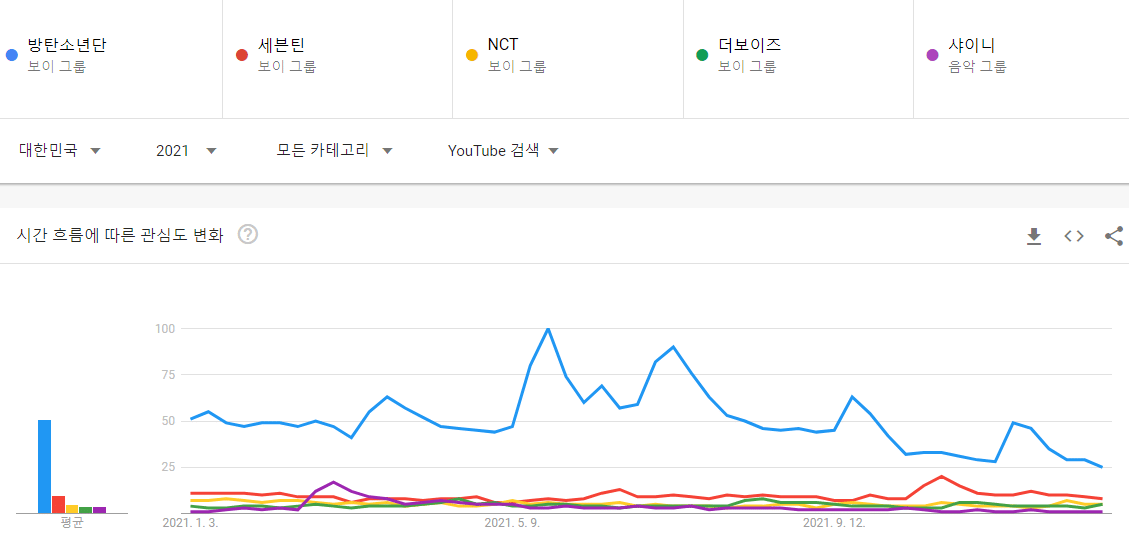 Top 5 most looked through male and female Idols on YouTube shows the popularity of the homegrown idol market