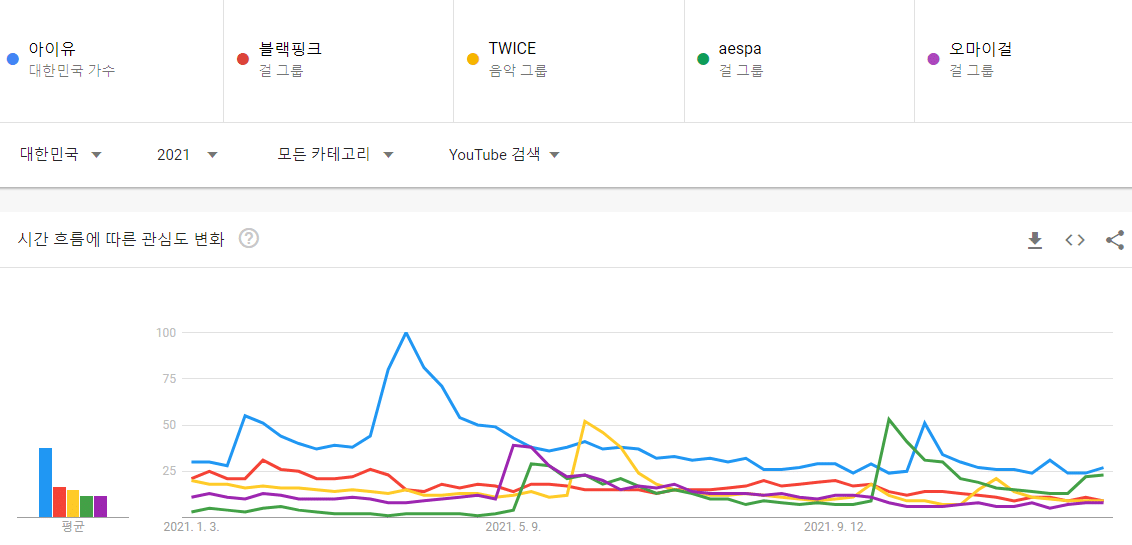 Top 5 most looked through male and female Idols on YouTube shows the popularity of the homegrown idol market