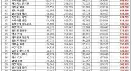 2022 February’s brand reputation ranking