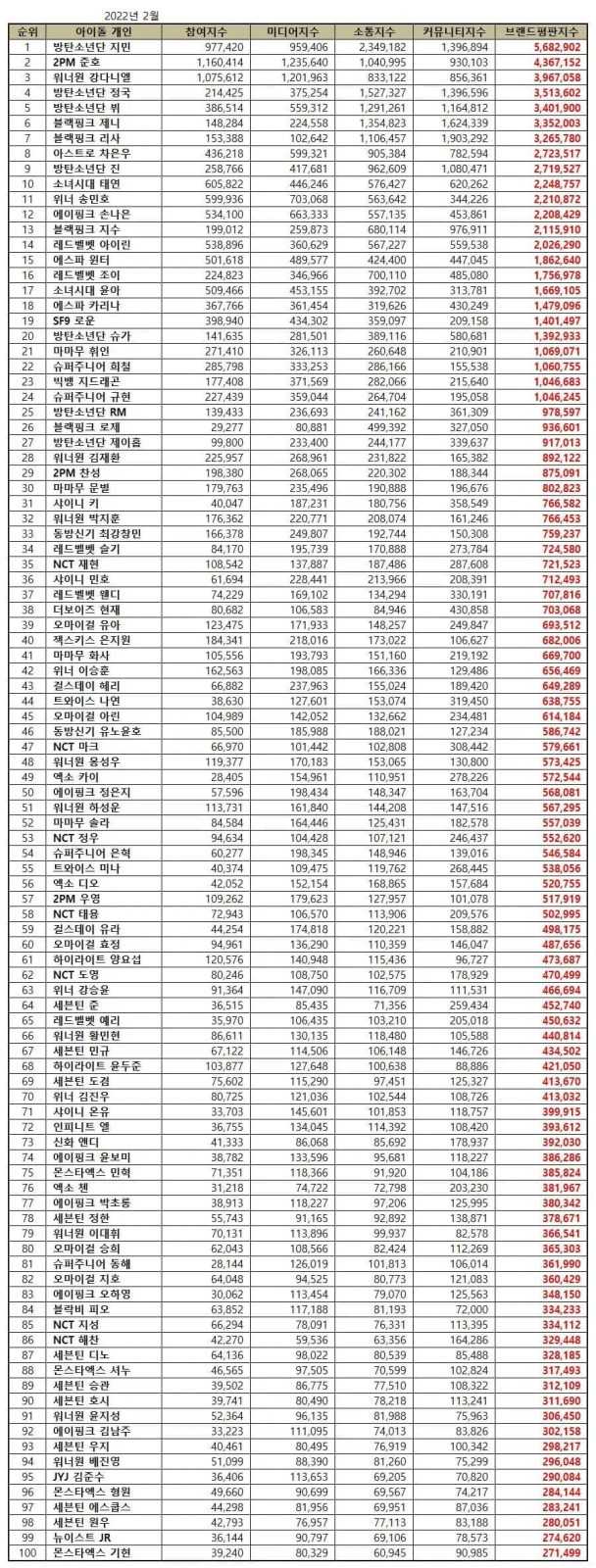 2022 February&#8217;s brand reputation ranking