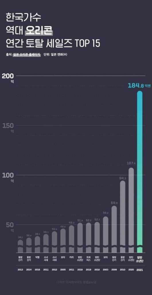 In Japan, 2021: Highest Gaining Singers