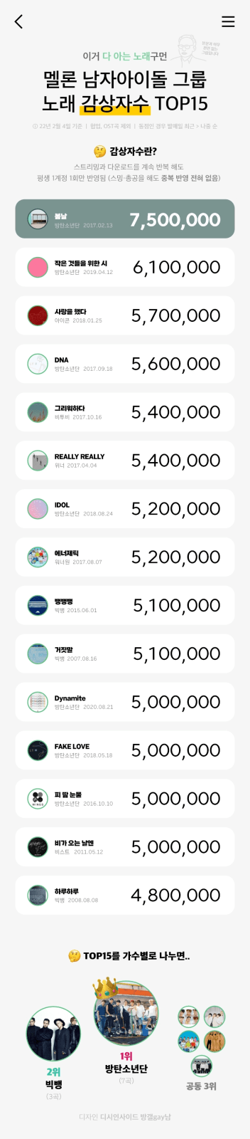 Take a look at the streaming male idols after duplicate streams are removed&#8230; ft. Melon&#8217;s top male groups in 2021