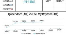 Red Velvet stuns netizens with their album sales for the first week of their debut