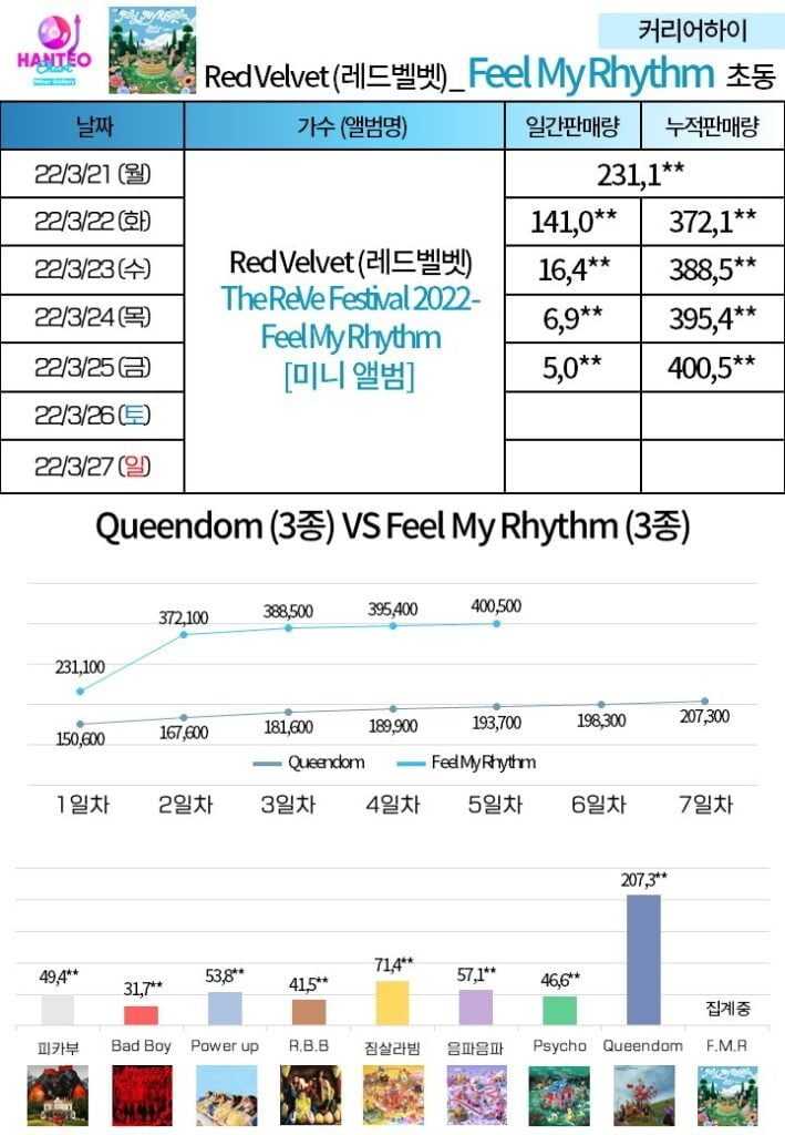 Red Velvet stuns netizens with their album sales for the first week of their debut