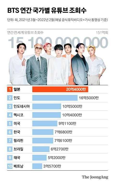 Top K-Pop group YouTube views per countries