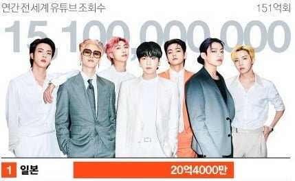 Top K-Pop group YouTube views per countries