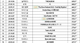 Netizen blogs are discussing the record sales of female idols in these days