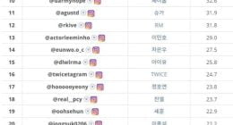 Top 30 Korean stars with the highest number of followers on Instagram