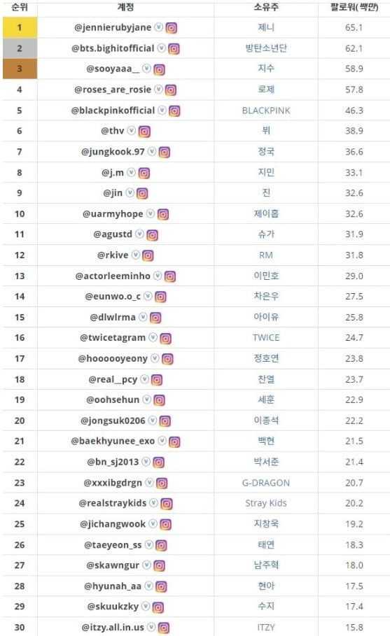 Top 30 Korean stars with the highest number of followers on Instagram