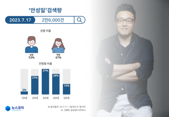 Other allegations were filed against Fifty Fifty PD Ahn Sung Il